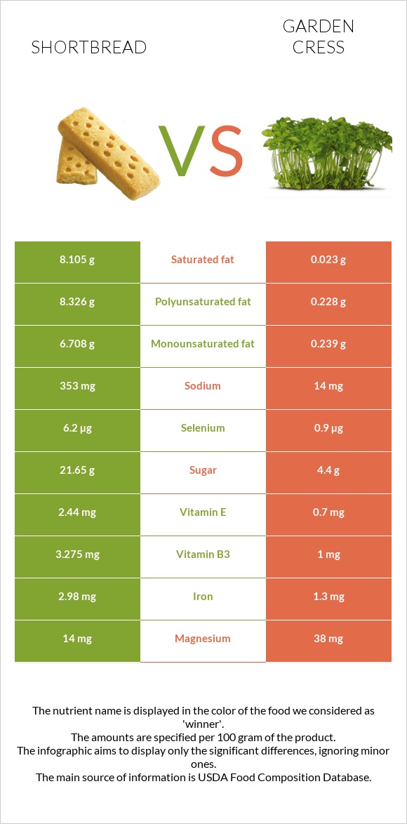 Shortbread vs Garden cress infographic