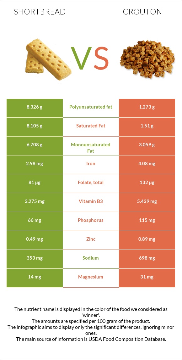 Shortbread vs Crouton infographic