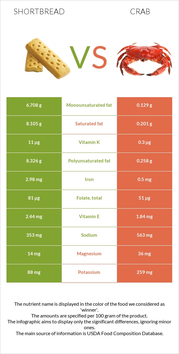 Փխրուն կարկանդակ vs Ծովախեցգետին infographic