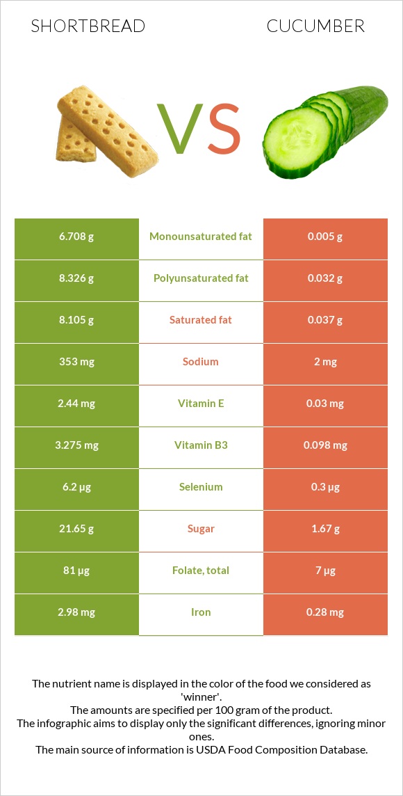 Shortbread vs Cucumber infographic