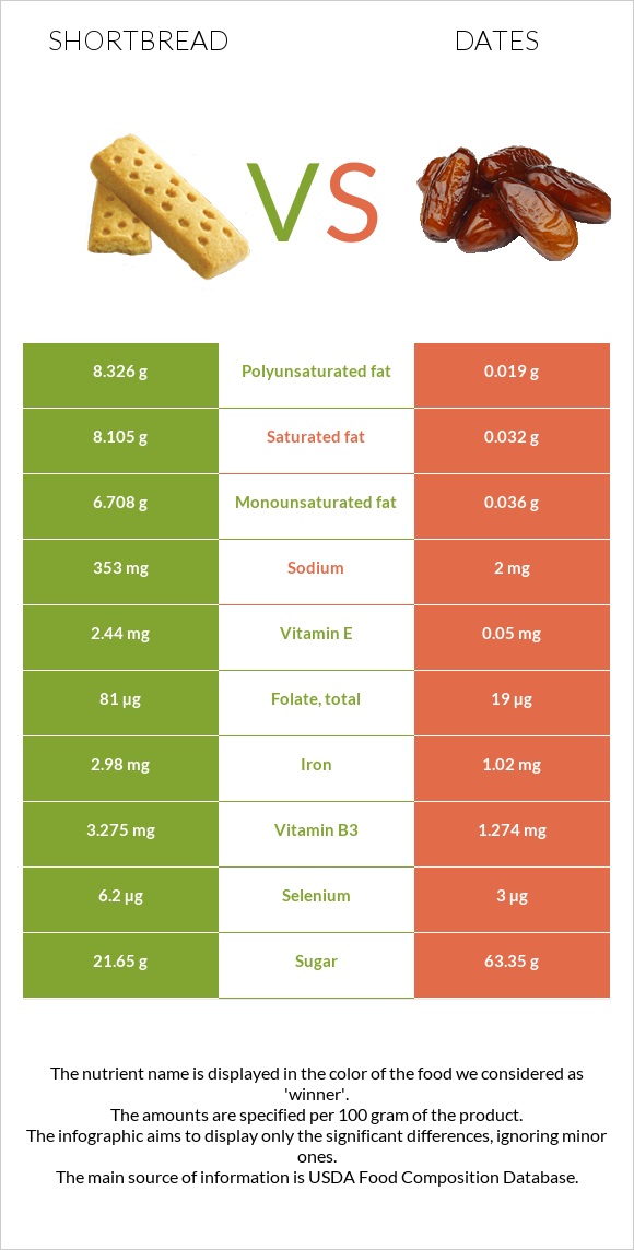 Shortbread vs Dates infographic