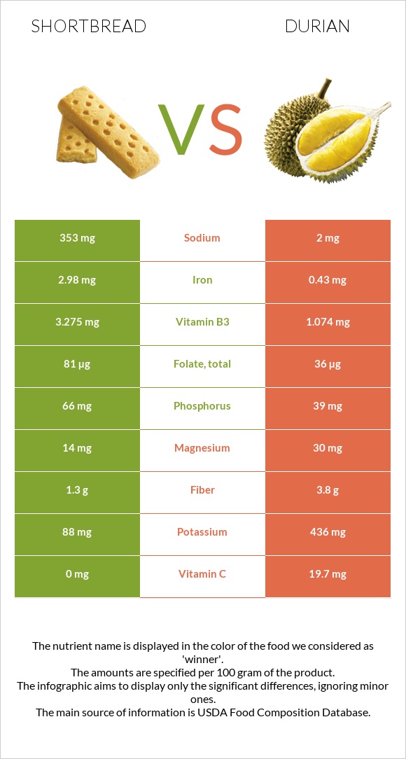 Shortbread vs Durian infographic