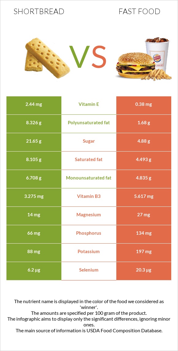 Փխրուն կարկանդակ vs Արագ սնունդ infographic