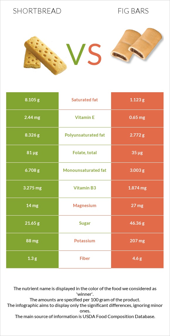 Փխրուն կարկանդակ vs Fig bars infographic