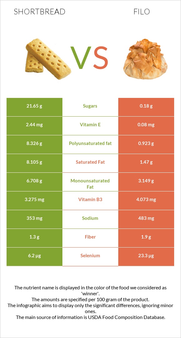 Shortbread vs Filo infographic
