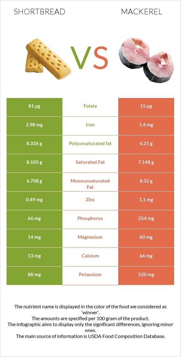 Shortbread vs Mackerel infographic
