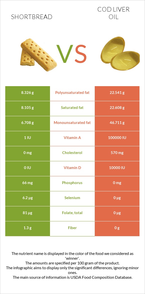 Փխրուն կարկանդակ vs Ձկան յուղ ծովատառեխ infographic