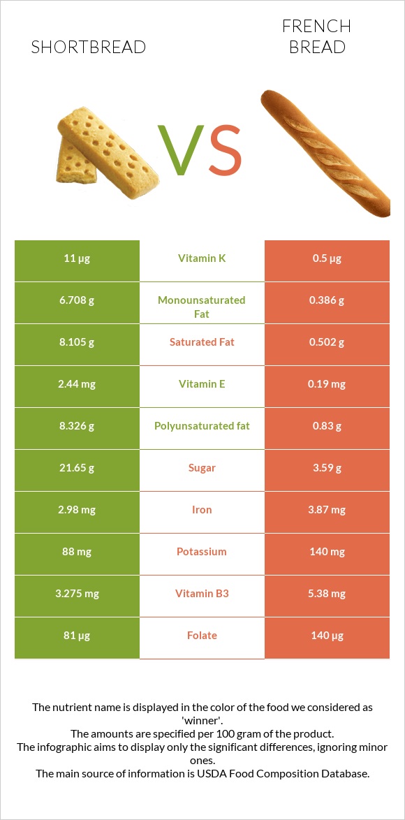 Փխրուն կարկանդակ vs French bread infographic