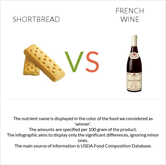 Shortbread vs French wine infographic