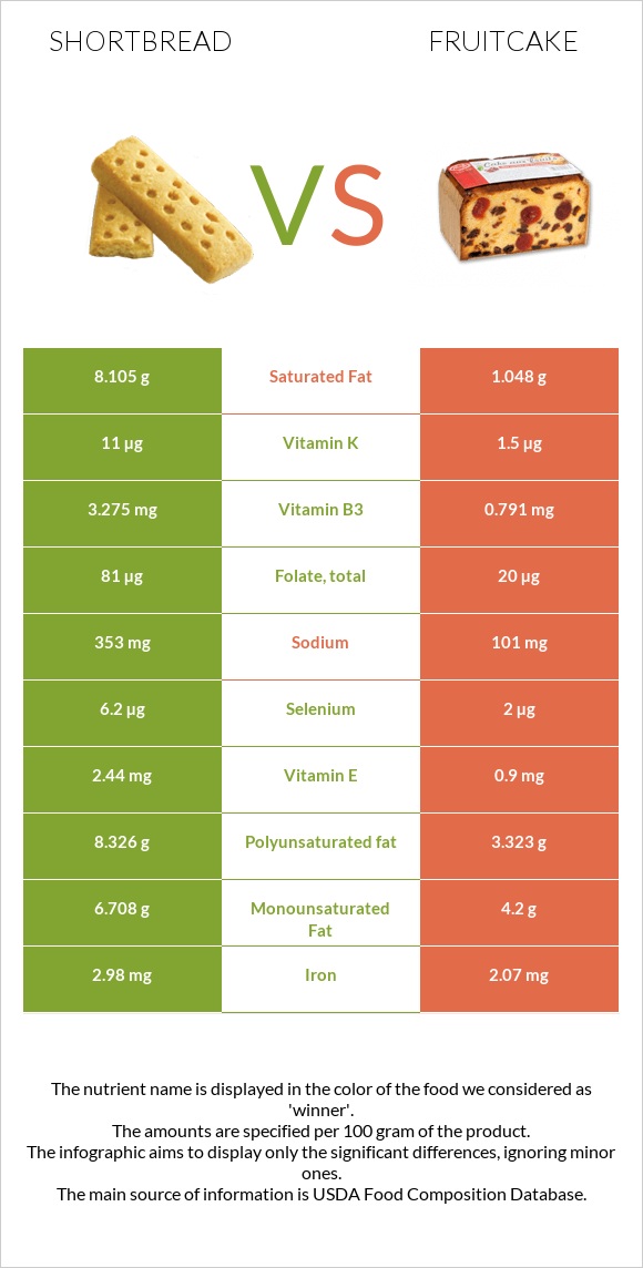 Shortbread vs Fruitcake infographic