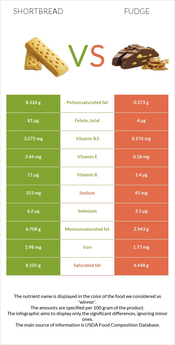 Shortbread vs Fudge infographic