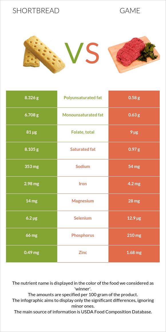 Shortbread vs. Game — In-Depth Nutrition Comparison