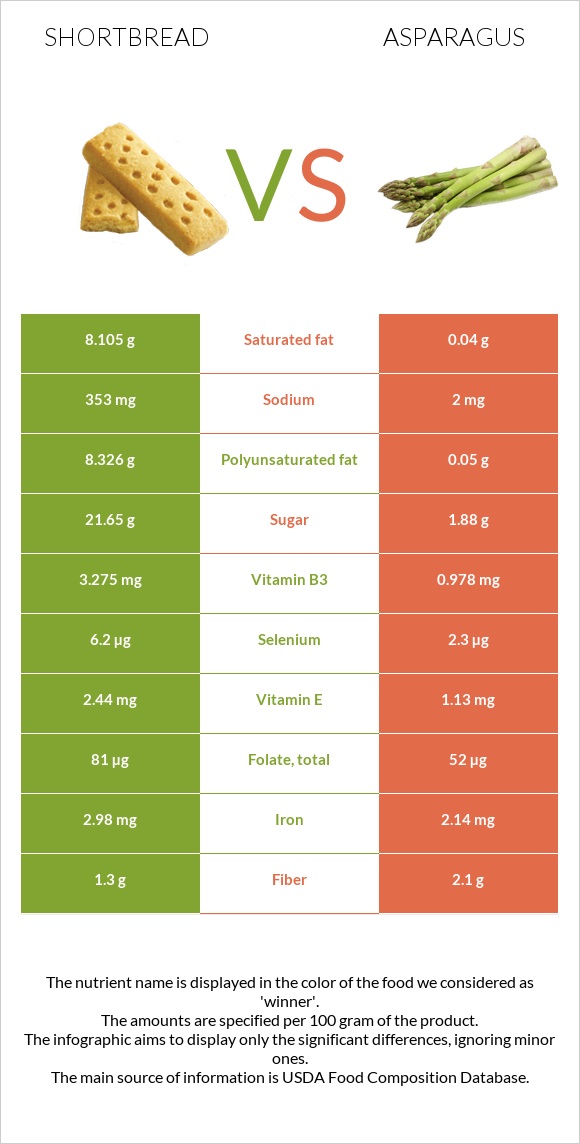 Shortbread vs Asparagus infographic