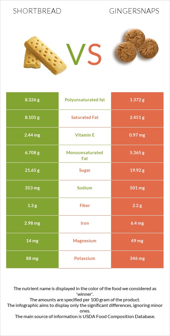 Shortbread vs Gingersnaps infographic