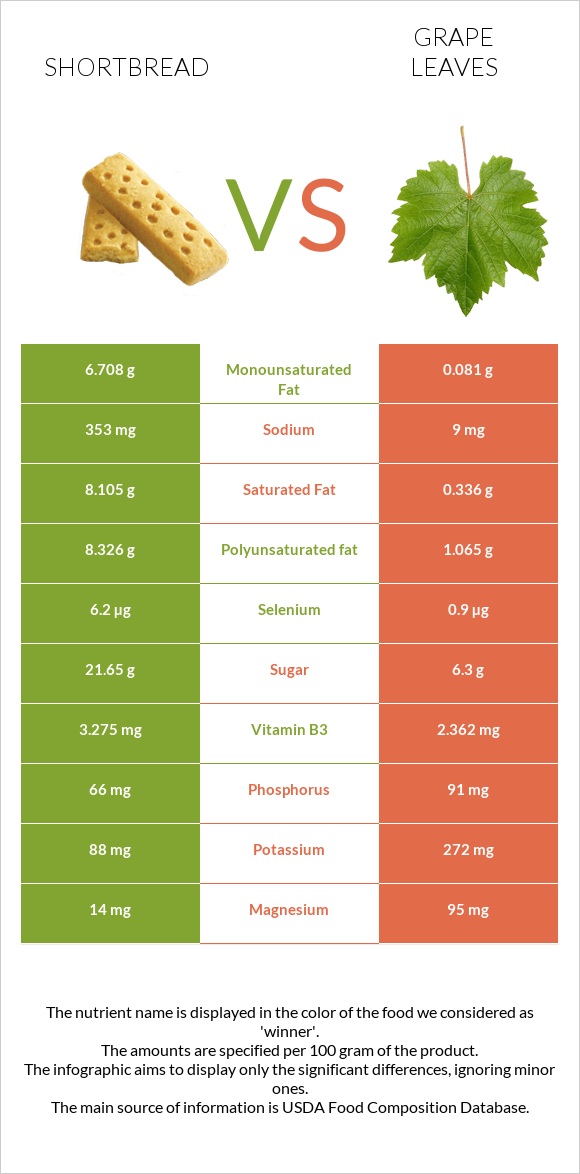 Shortbread vs Grape leaves infographic