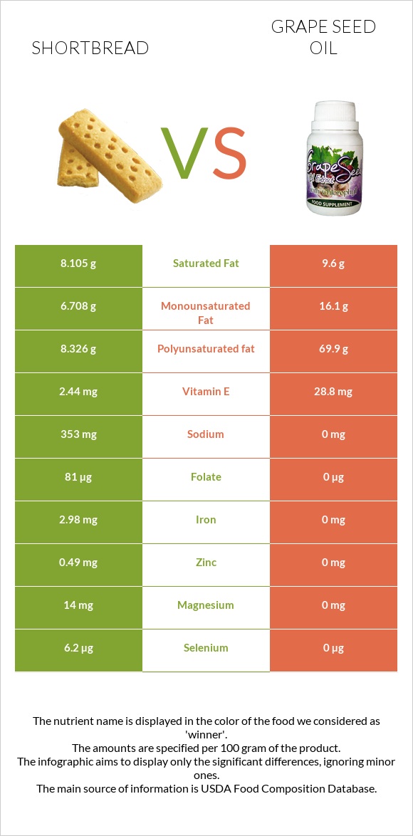 Shortbread vs Grape seed oil infographic