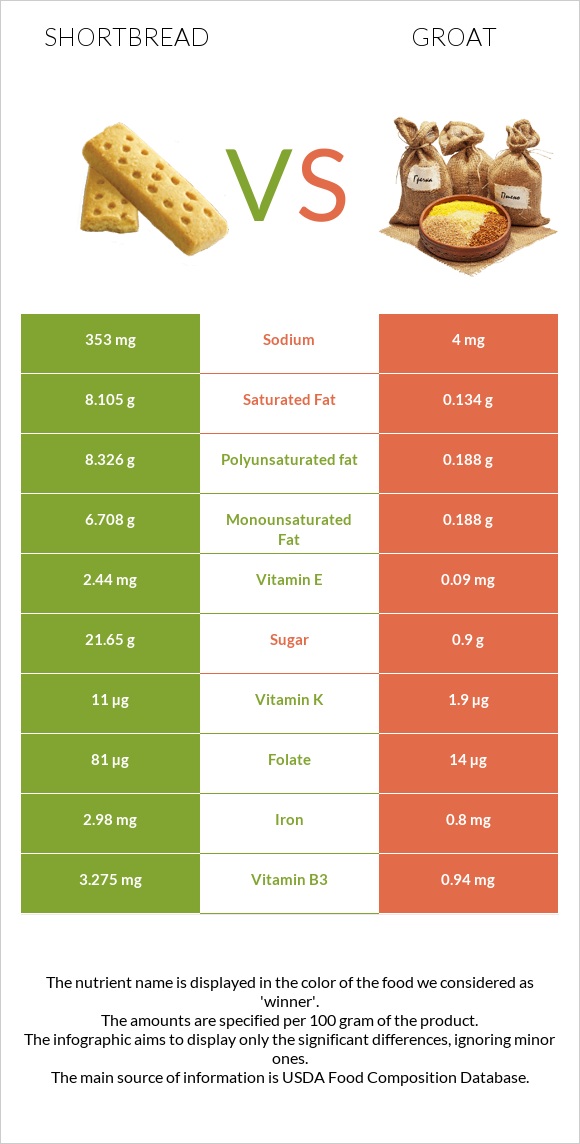 Shortbread vs Groat infographic