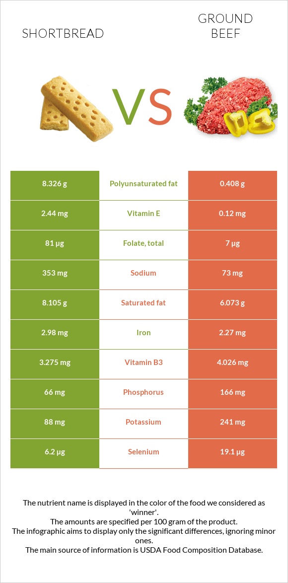 Փխրուն կարկանդակ vs Աղացած միս infographic