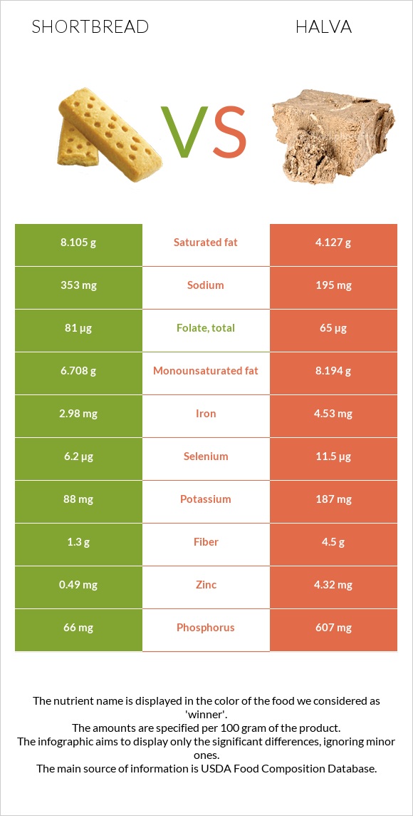 Shortbread vs Halva infographic