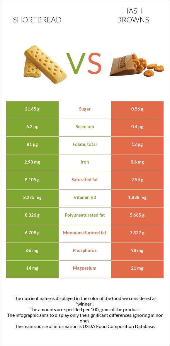 Shortbread vs Hash browns infographic