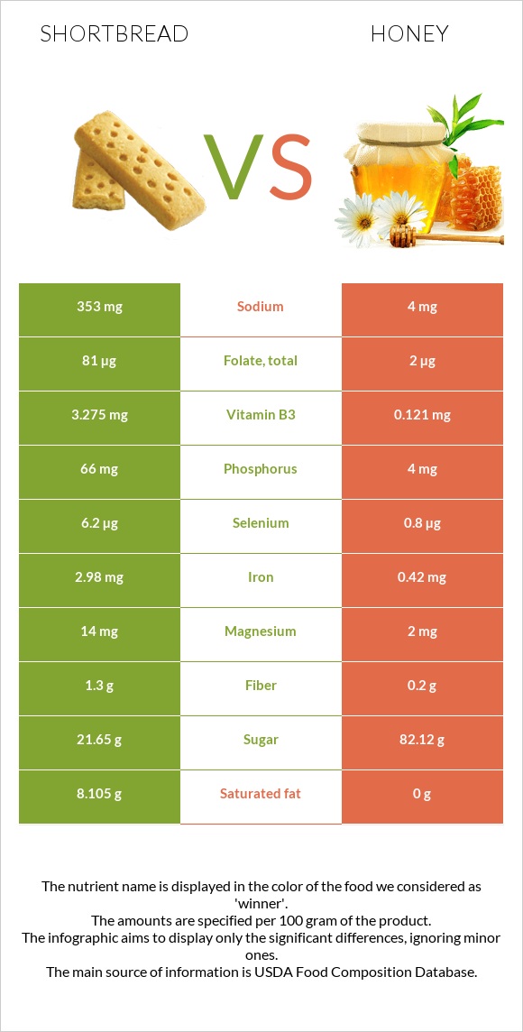 Shortbread vs Honey infographic