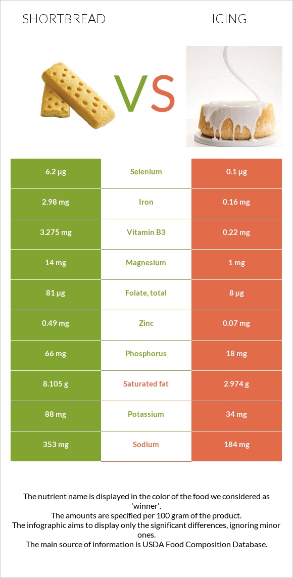 Shortbread vs Icing infographic