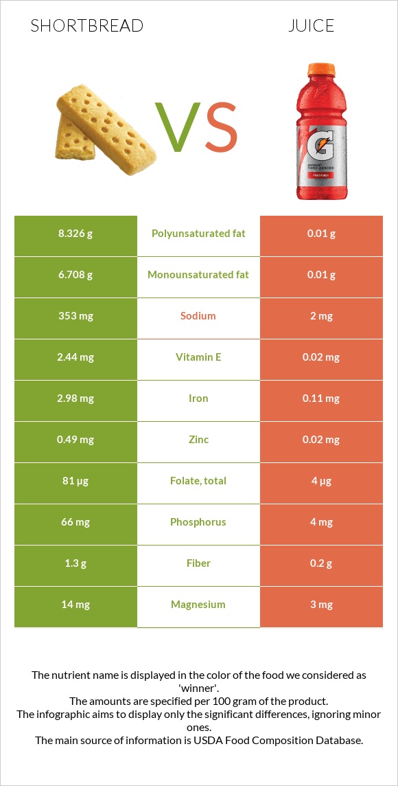 Shortbread vs Juice infographic