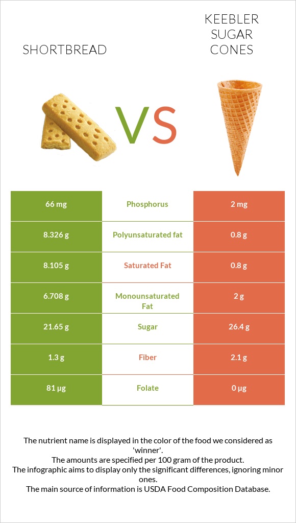 Փխրուն կարկանդակ vs Keebler Sugar Cones infographic