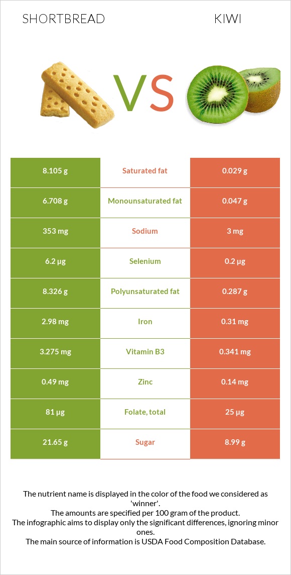 Փխրուն կարկանդակ vs Կիվի infographic