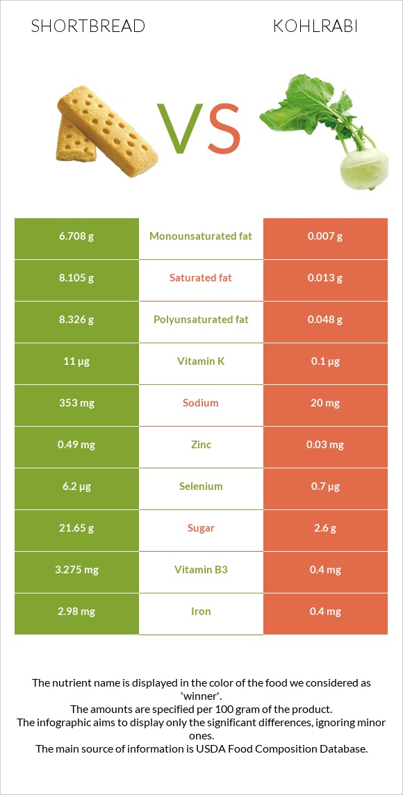 Shortbread vs Kohlrabi infographic