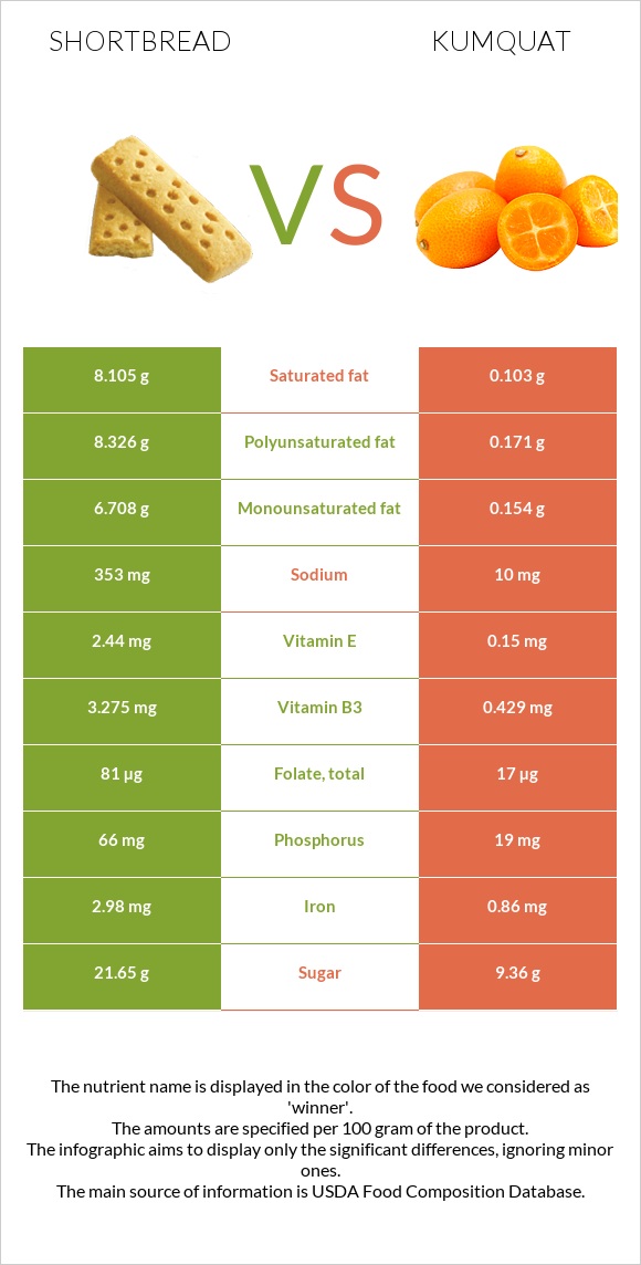 Փխրուն կարկանդակ vs Kumquat infographic