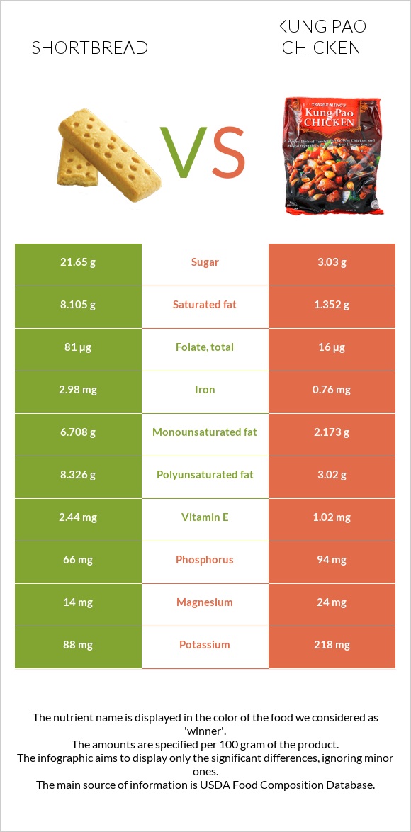 Shortbread vs Kung Pao chicken infographic