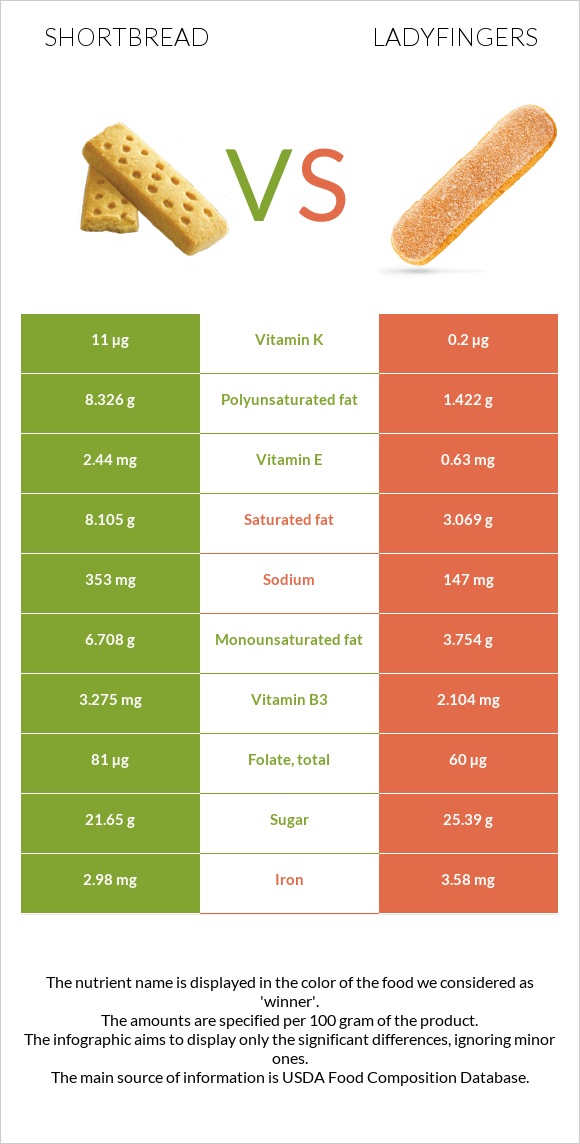 Փխրուն կարկանդակ vs Ladyfingers infographic