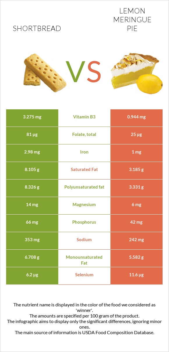 Shortbread vs Lemon meringue pie infographic
