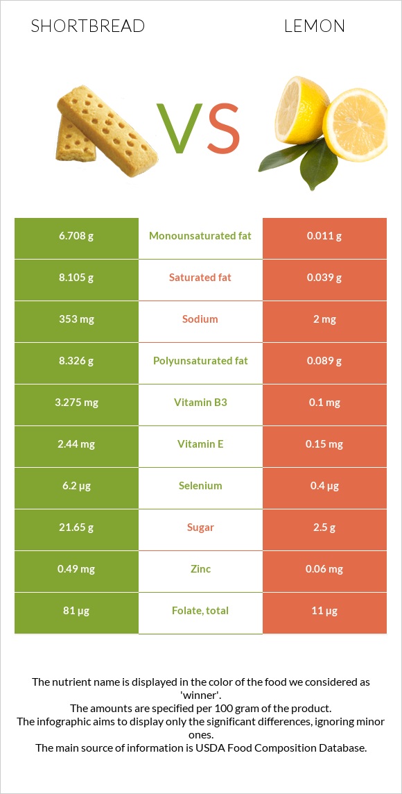 Փխրուն կարկանդակ vs Կիտրոն infographic