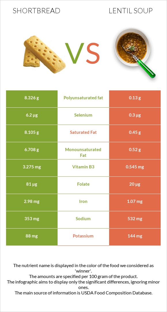 Shortbread vs Lentil soup infographic