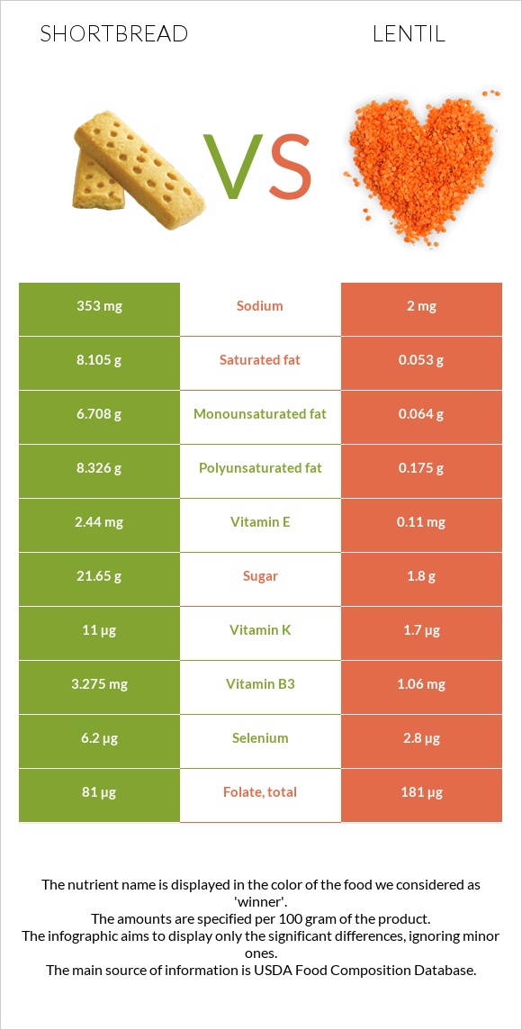 Փխրուն կարկանդակ vs Ոսպ infographic