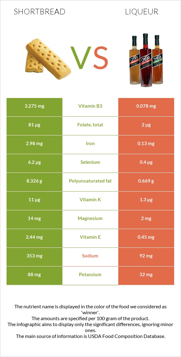 Shortbread vs Liqueur infographic