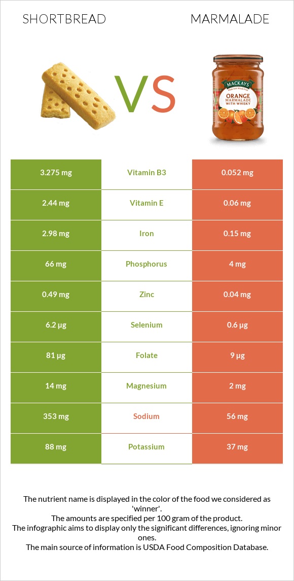 Shortbread vs Marmalade infographic