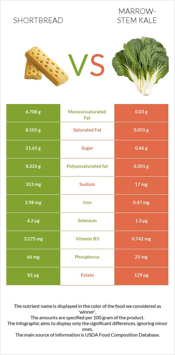 Shortbread vs Marrow-stem Kale infographic