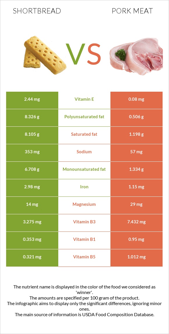 Shortbread vs Pork Meat infographic