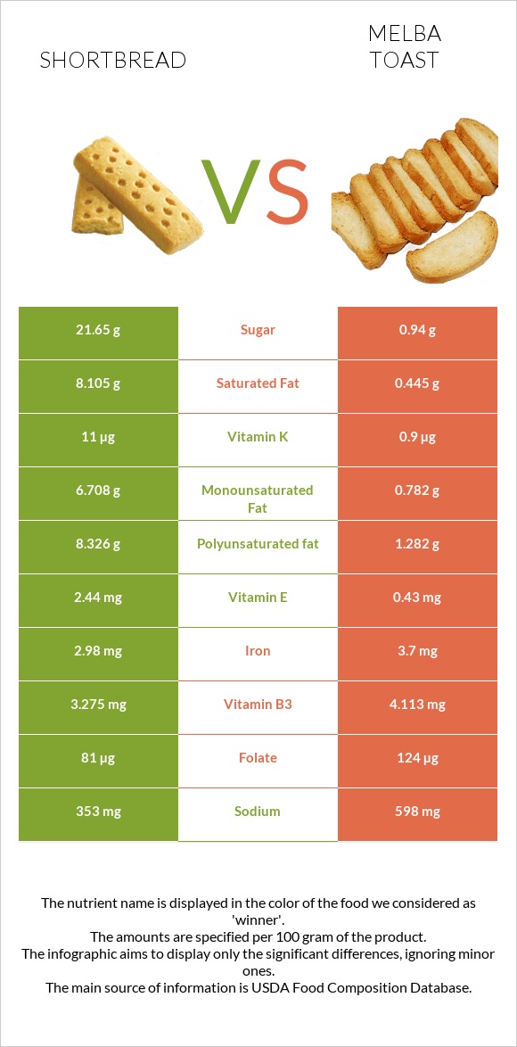 Փխրուն կարկանդակ vs Melba toast infographic