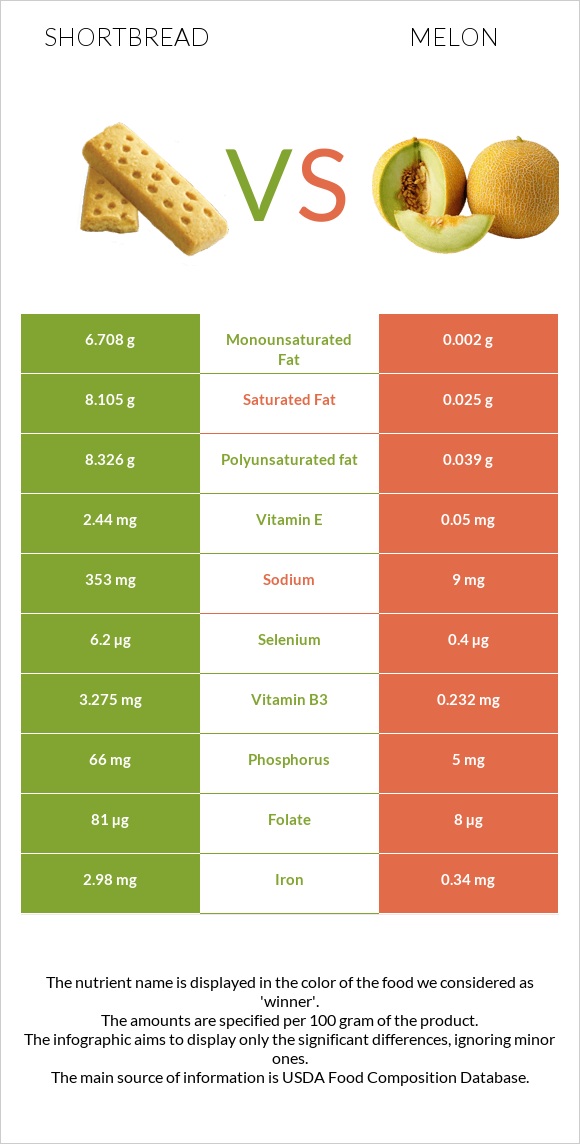 Shortbread vs Melon infographic