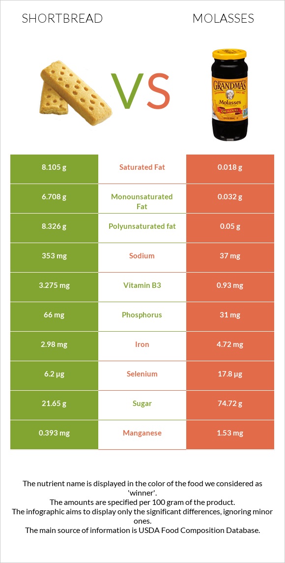 Shortbread vs Molasses infographic