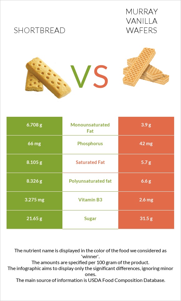 Shortbread vs Murray Vanilla Wafers infographic