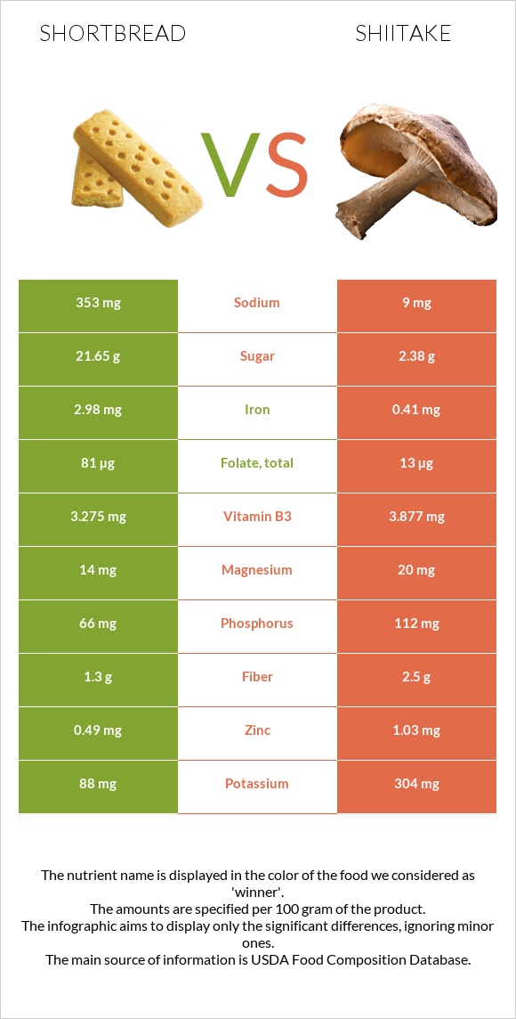 Փխրուն կարկանդակ vs Shiitake infographic