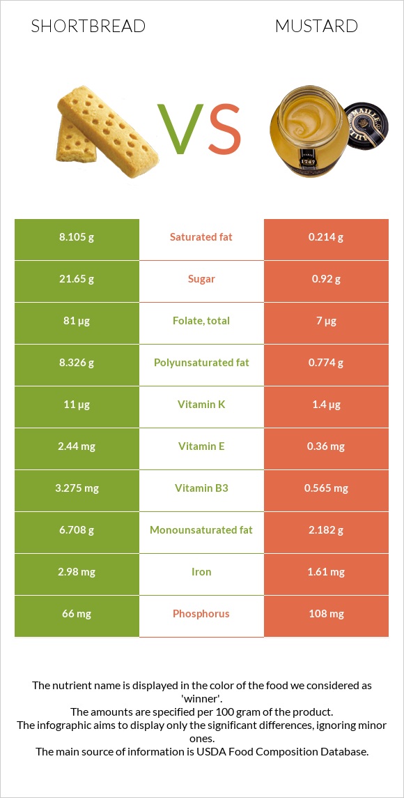 Shortbread vs Mustard infographic