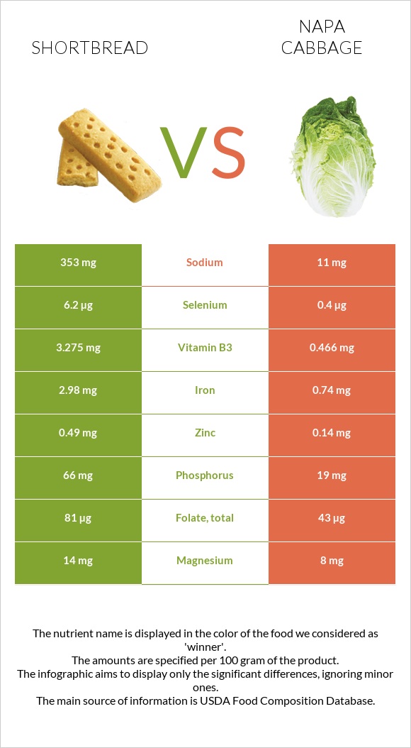 Shortbread vs Napa cabbage infographic