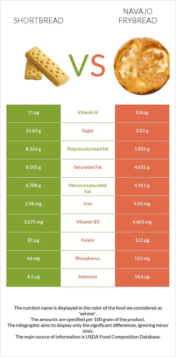 Shortbread vs Navajo frybread infographic