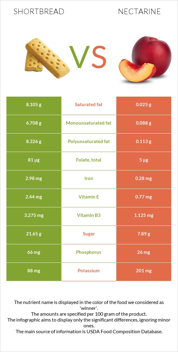 Shortbread vs Nectarine infographic